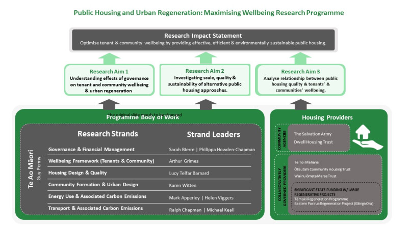 PHUR overall programme